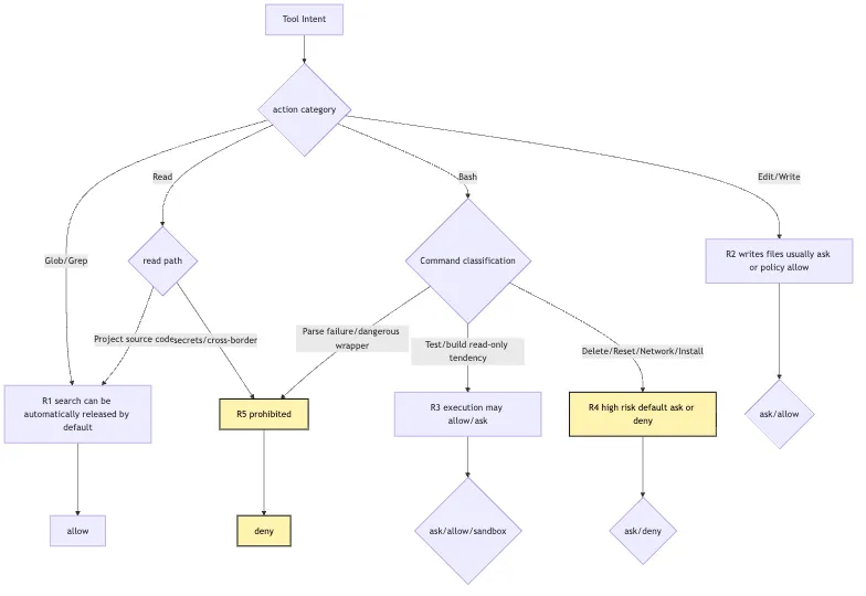 Local Tool Bundle: files, search, terminal, and permission runtime Mermaid 3