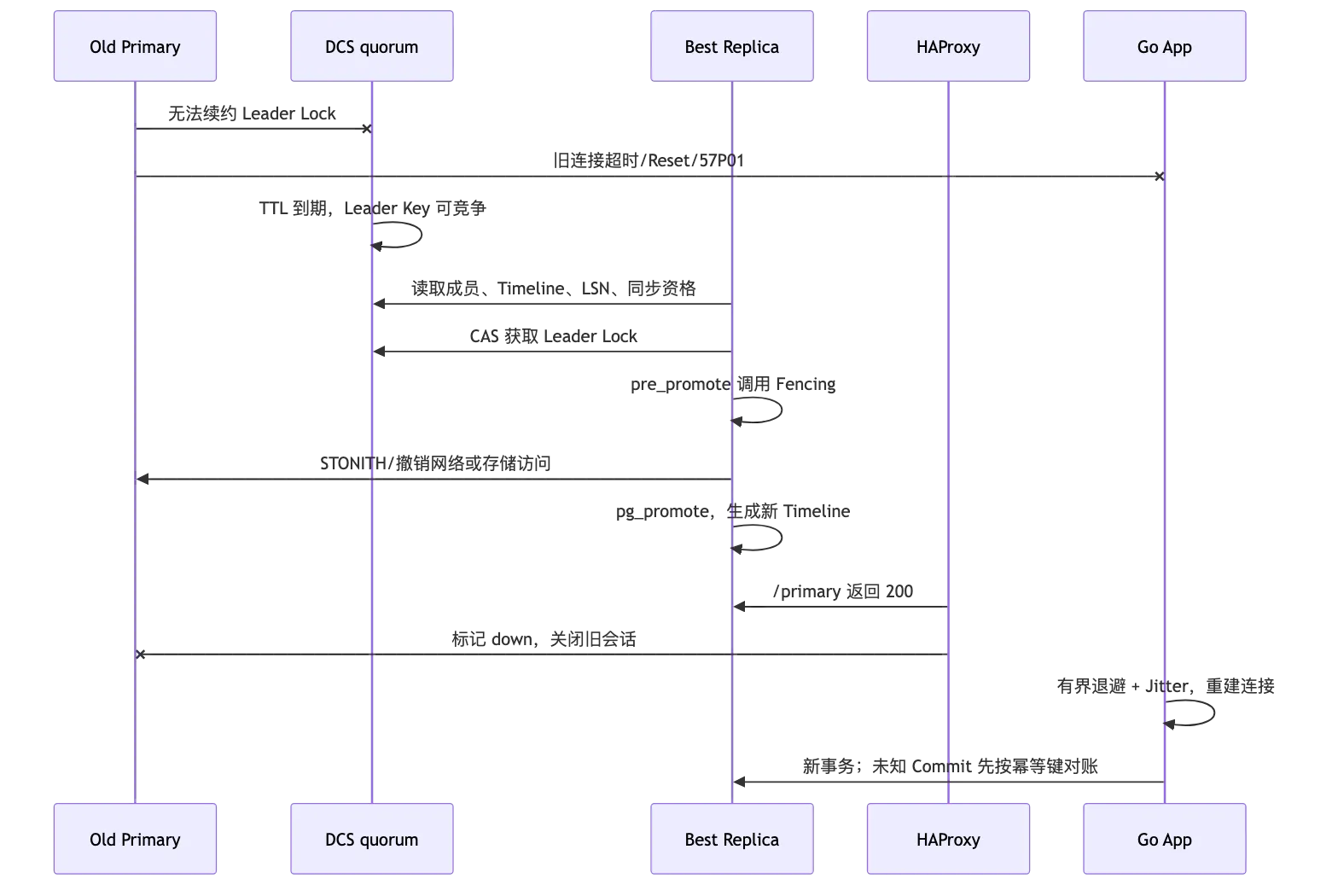 PostgreSQL Patroni、Fencing、故障转移与综合高可用架构 flow 3