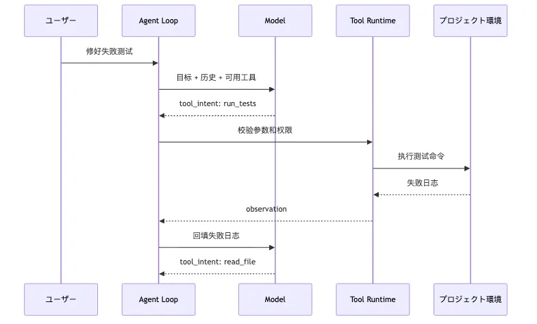 Agent の進化経路:Chat Agent -> Tool Agent -> Runtime Agent -> Managed Agent Mermaid 3