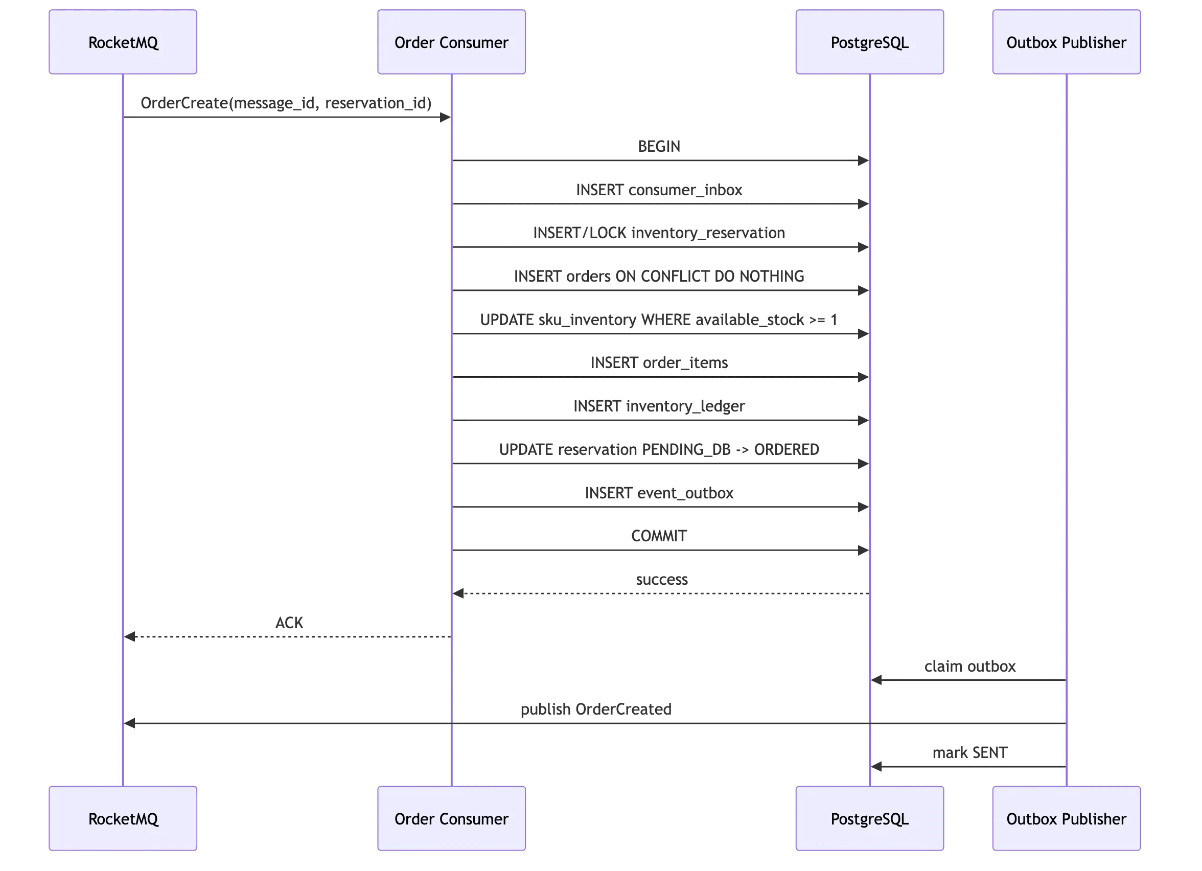 高并发秒杀订单系统：PostgreSQL 数据模型、事务、性能优化与高可用 flow 3