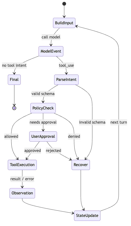 Agent Base Definition: Why It Is Not a Prompt Mermaid 3