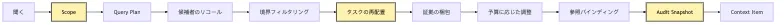 Scoped Retrieval：境界付き検索から audit snapshot へ Mermaid 3