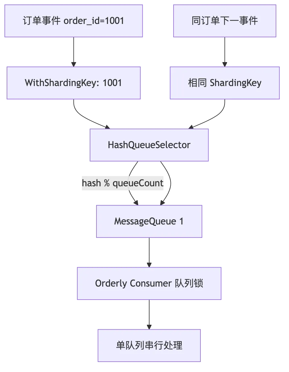 RocketMQ 第 9 章:FIFO 顺序消息:发送有序、存储有序、消费有序与并发权衡 flow 3