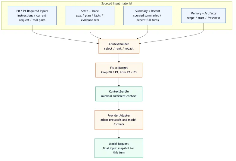 The New Context Manager Paradigm: The Agent's Attention Operating System flow 3