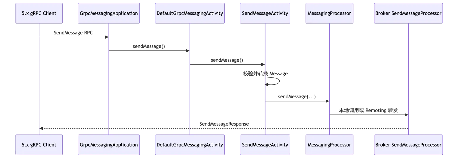 RocketMQ 第 18 章:源码阅读:发送、存储、消费、事务与高可用调用链 flow 3