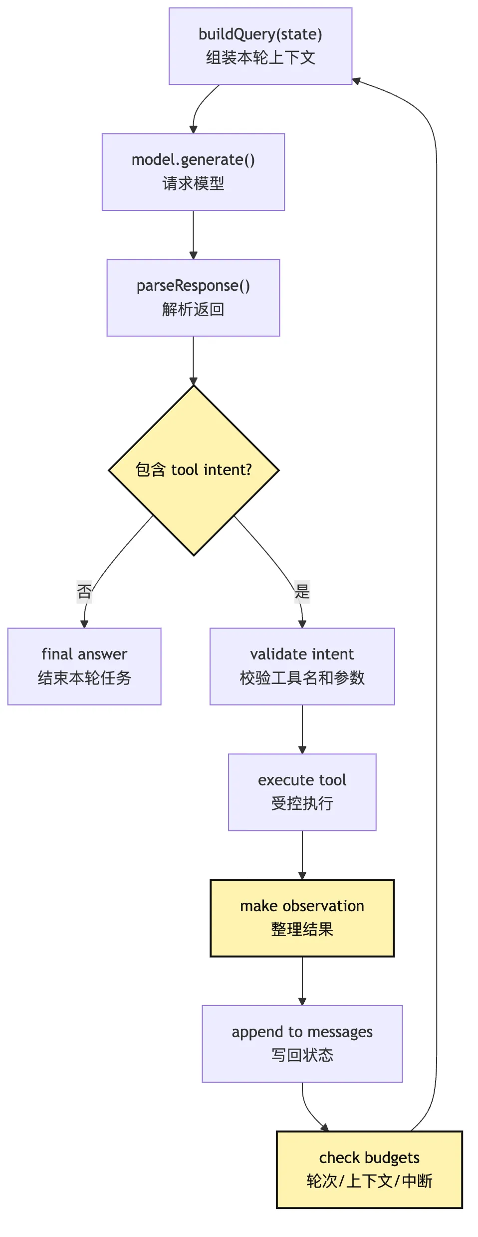 最小 Agent Loop：从单次回答到多步行动 Mermaid 3