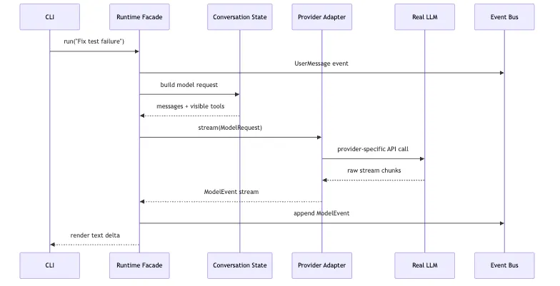 M0 Core Kernel: Wire Real LLMs into the System, Don't Let Them Take Over Mermaid 3