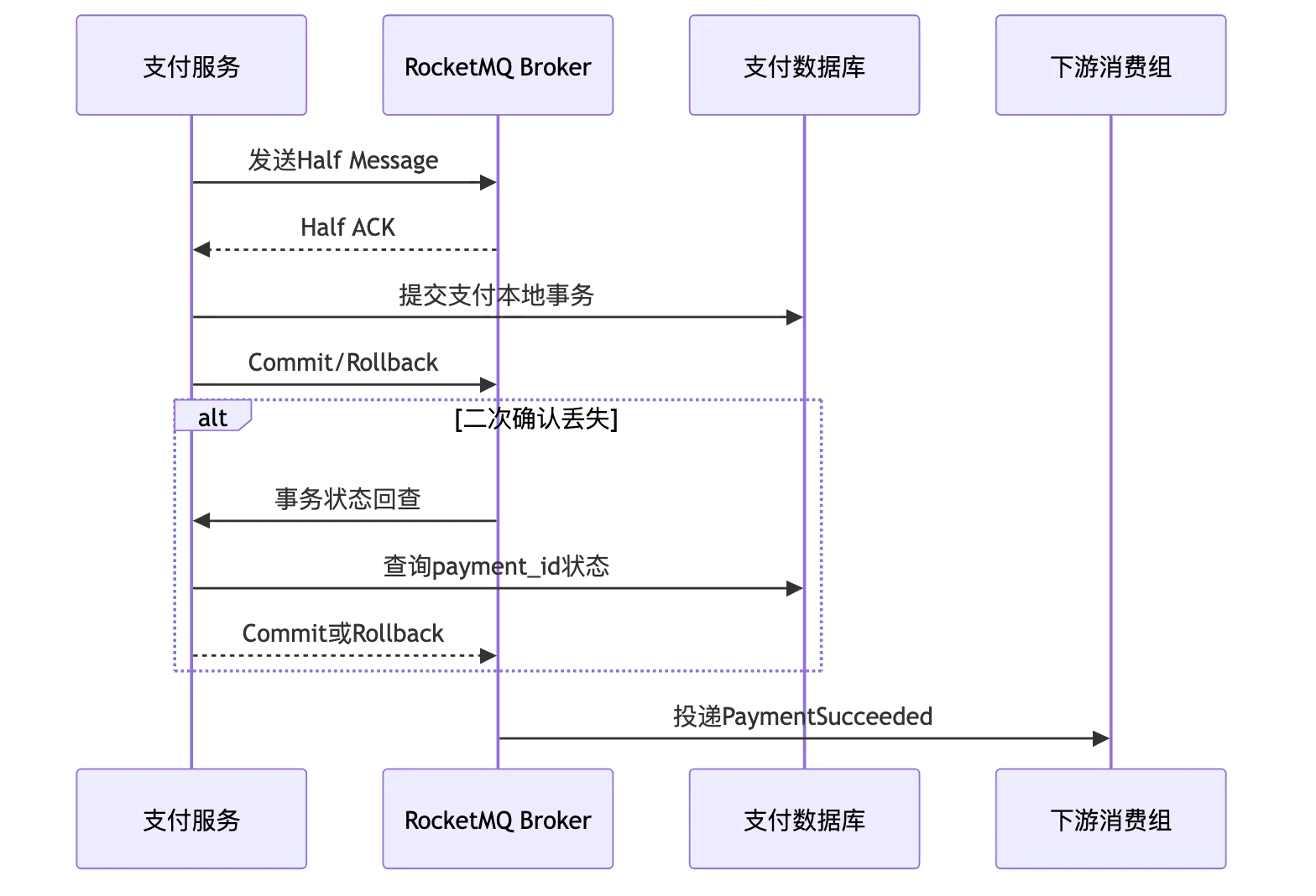 RocketMQ 第 19 章:业务架构设计、技术选型与复杂场景落地 flow 3