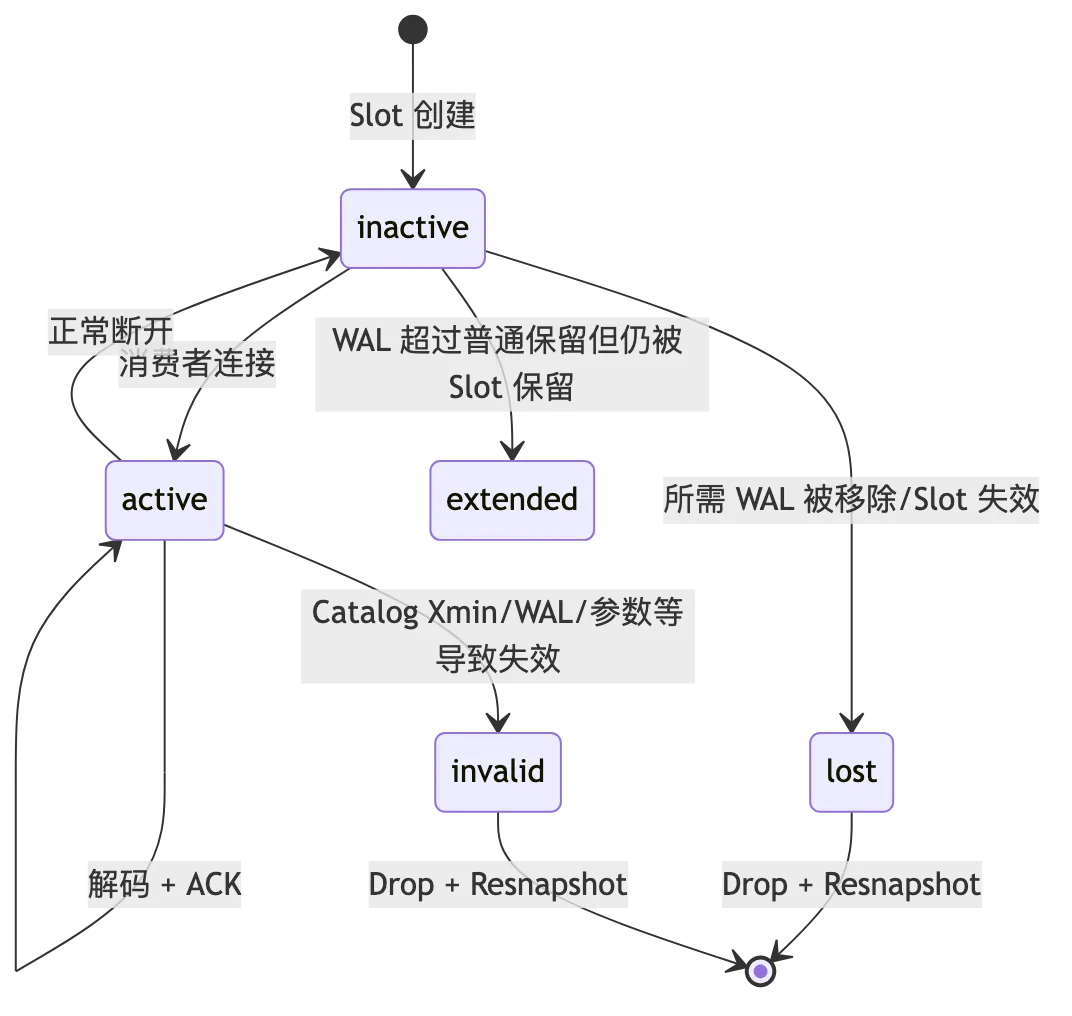 PostgreSQL Logical Replication、CDC、Schema Evolution 与在线大版本升级 flow 3