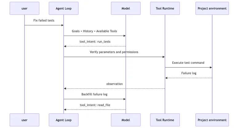 Agent Evolution Path: Chat Agent -> Tool Agent -> Runtime Agent -> Managed Agent Mermaid 3