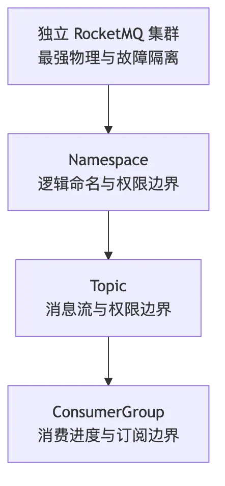 RocketMQ 第 16 章:安全、ACL、TLS、多租户隔离与跨集群灾备 flow 3