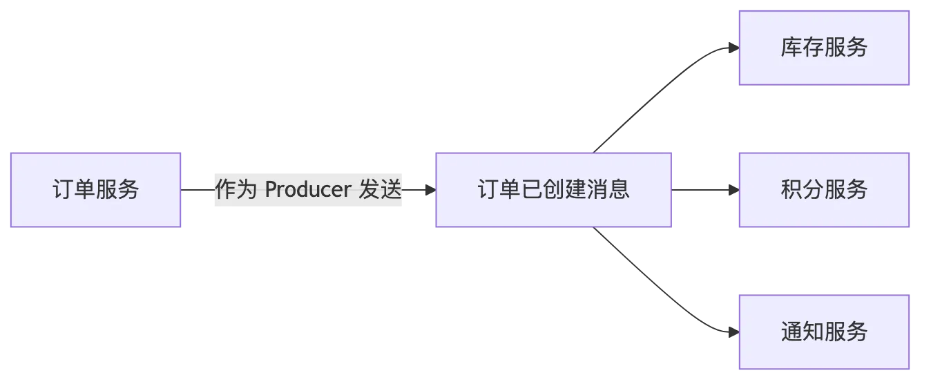 RocketMQ 第 2 章：整体架构、核心组件与领域模型 flow 3