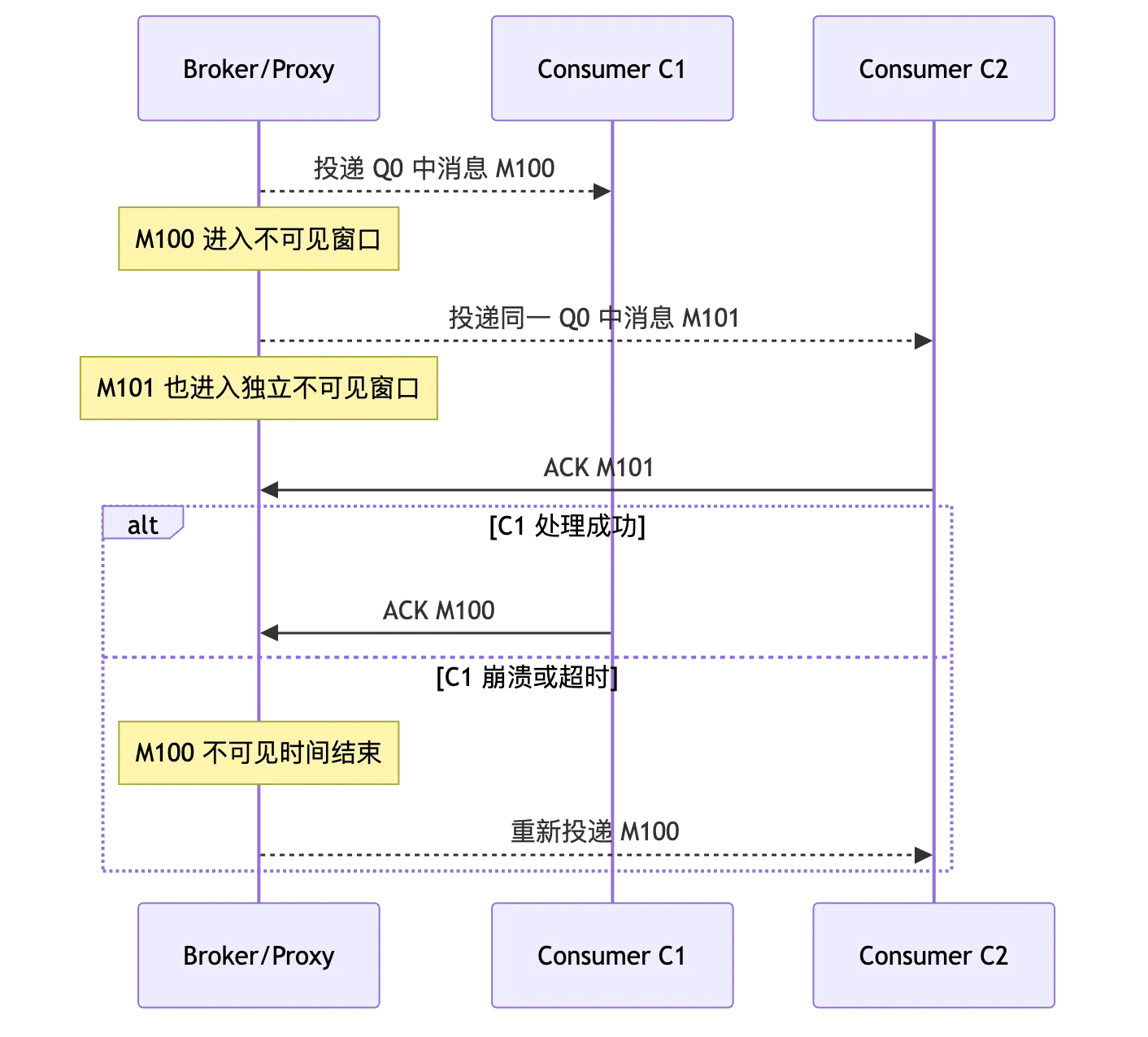 RocketMQ 第 6 章:Rebalance、消费位点、负载均衡与消息积压 flow 3
