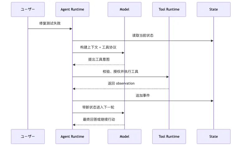 システム境界:ChatBot、Workflow、Agent、Harness の違い Mermaid 3