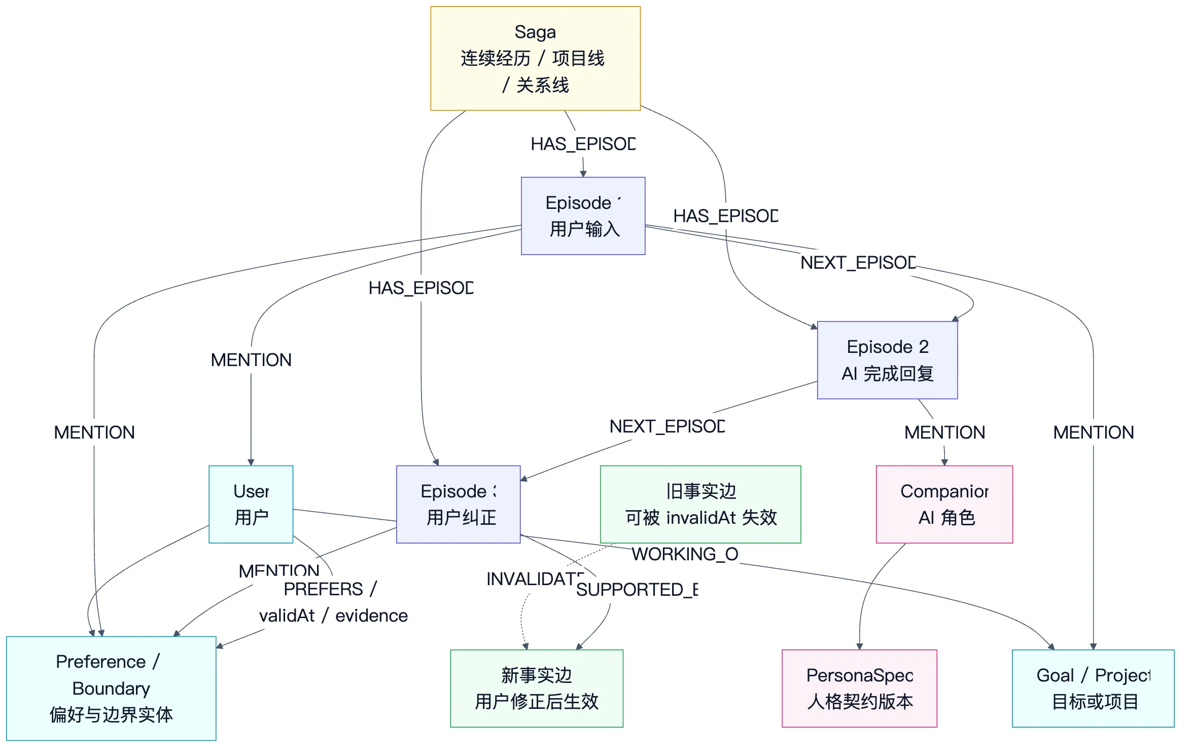 AI 陪伴事件图存储骨架