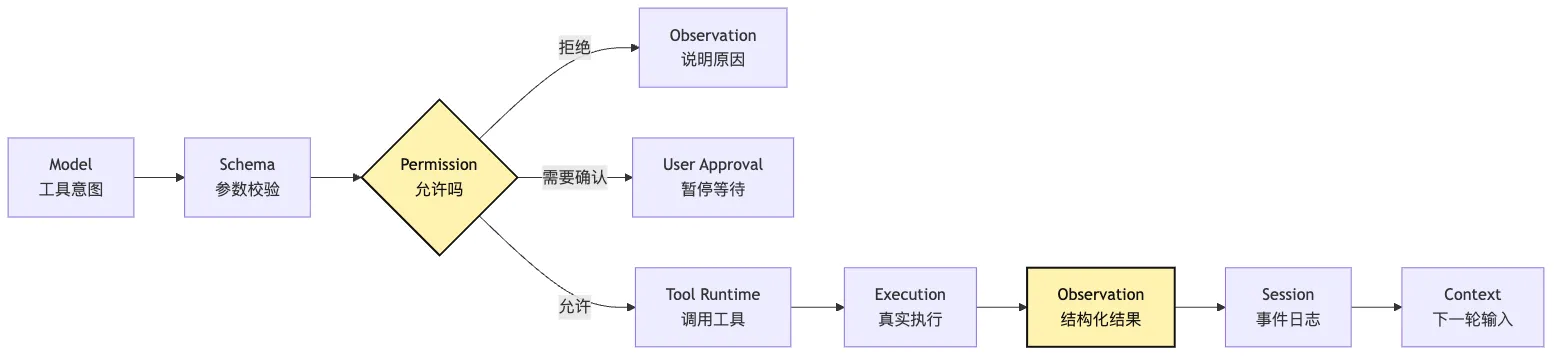 Harness 的控制回路：约束、反馈、再投影 Mermaid 3