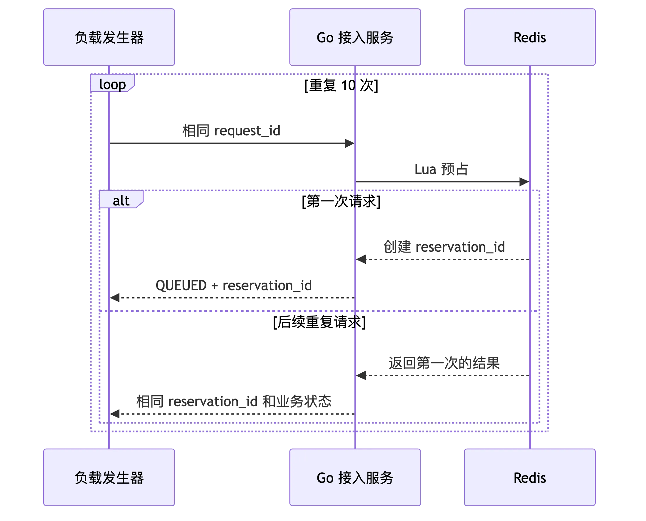 高并发秒杀订单系统:压测、混沌工程、容量验证与面试表达 flow 3
