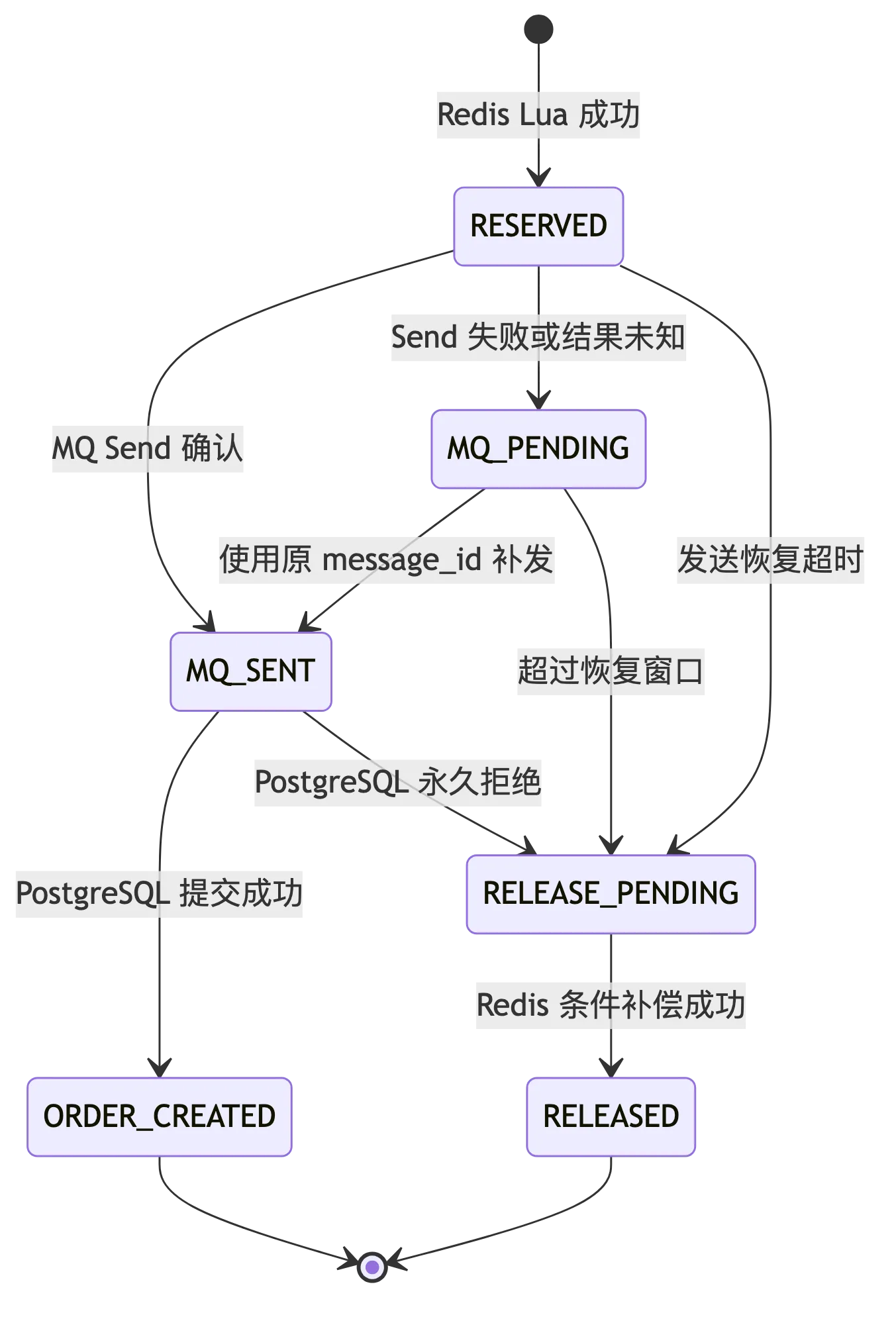 高并发秒杀订单系统：Go 高并发服务工程实践 flow 3
