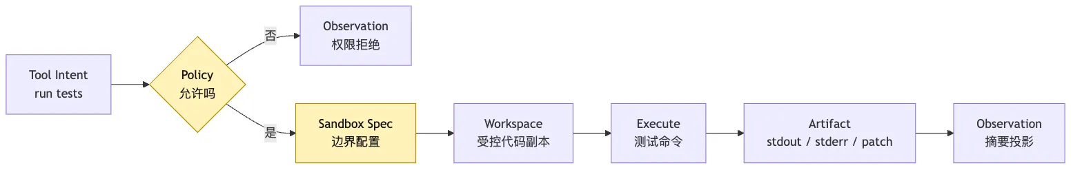 Hosted Harness：Sandbox、Cron、Durable Execution 与远程部署 Mermaid 3