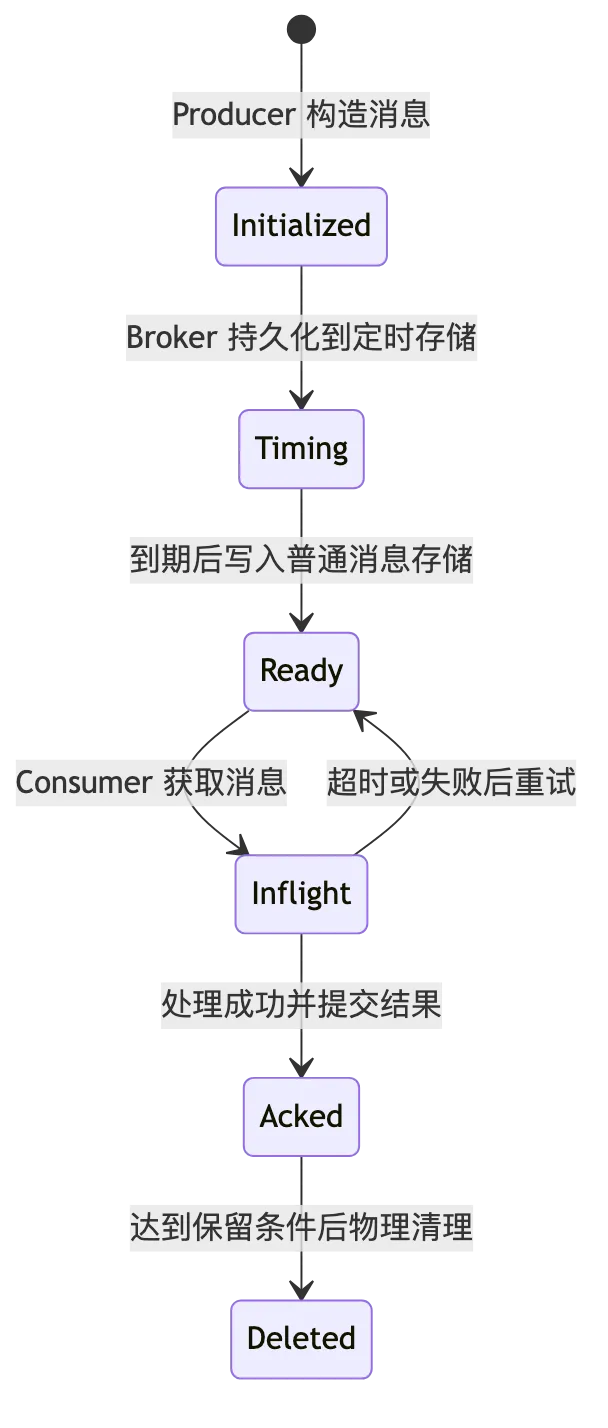 RocketMQ 第 10 章：延迟消息、定时消息与分布式任务调度 flow 3