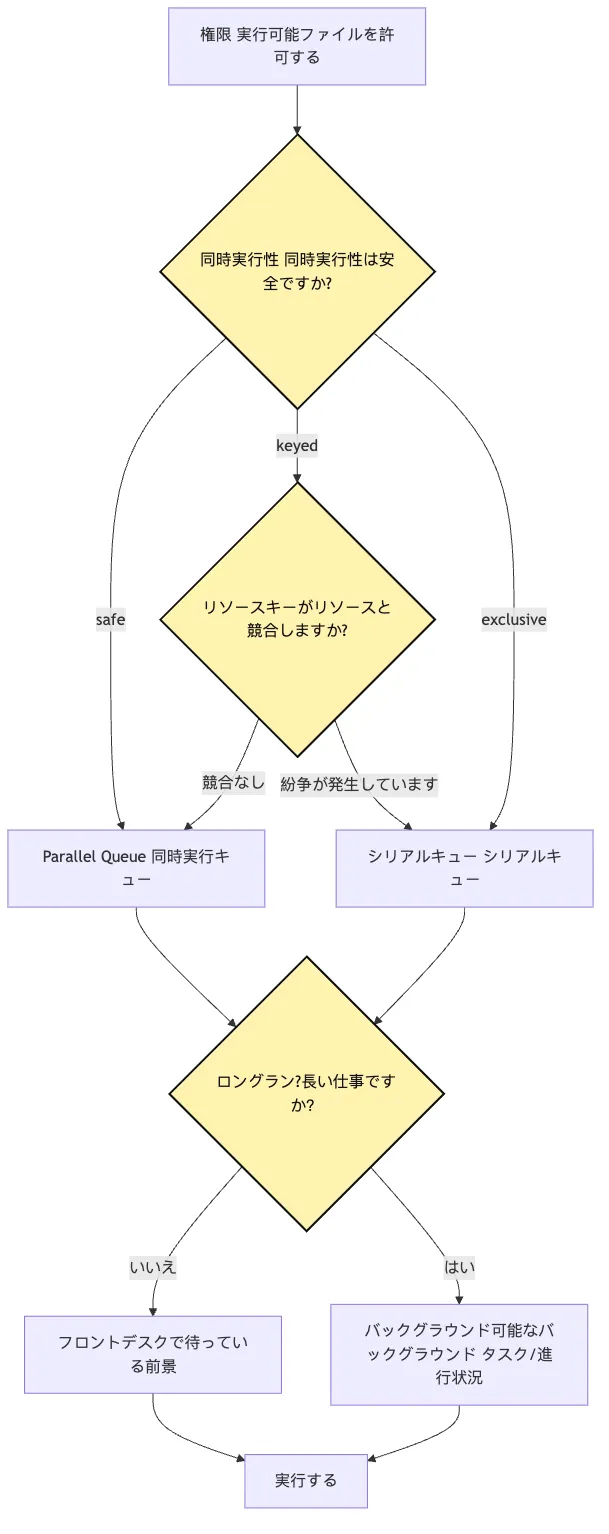 Tool Runtime：tool intent から observation へ Mermaid 3