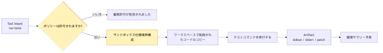Hosted Harness:Sandbox、Cron、Durable Execution とリモートデプロイ
