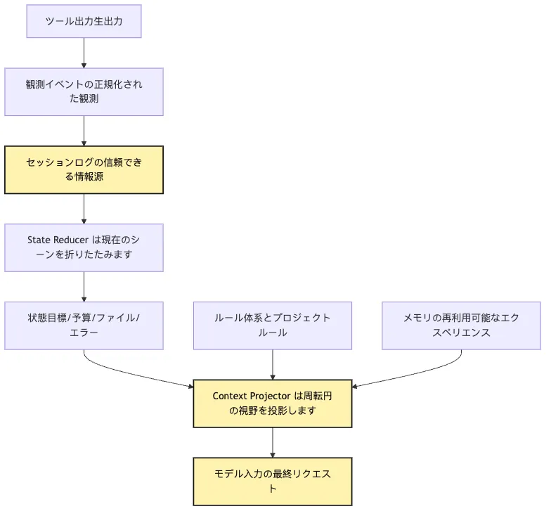Context Policy：モデルはこのターンで何を見るべきか？ Mermaid 3
