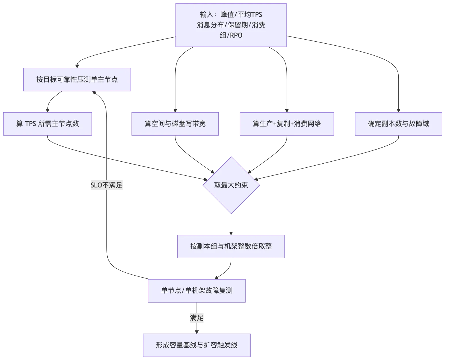 RocketMQ 第 14 章:性能优化、流控、压测与容量规划 flow 3
