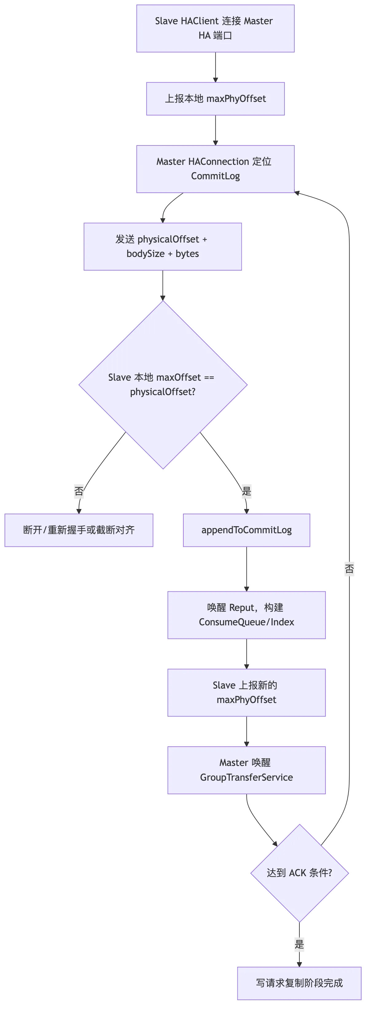 RocketMQ 第 13 章:高可用:主从复制、刷盘策略、Controller 与自动故障切换 flow 3