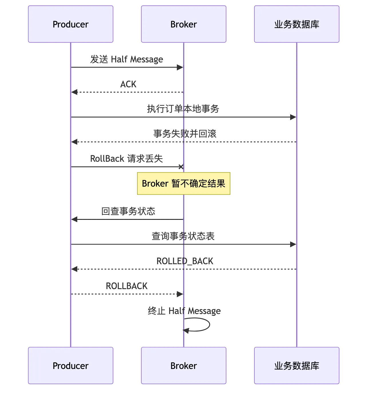 RocketMQ 第 11 章:事务消息、Half Message、事务回查与最终一致性 flow 3