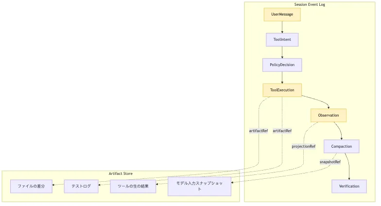 Session Replay:なぜ event log は長時間タスクの事実源なのか? Mermaid 3