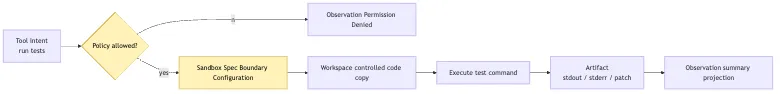 Hosted Harness: Sandbox, Cron, Durable Execution, and remote deployment Mermaid 3