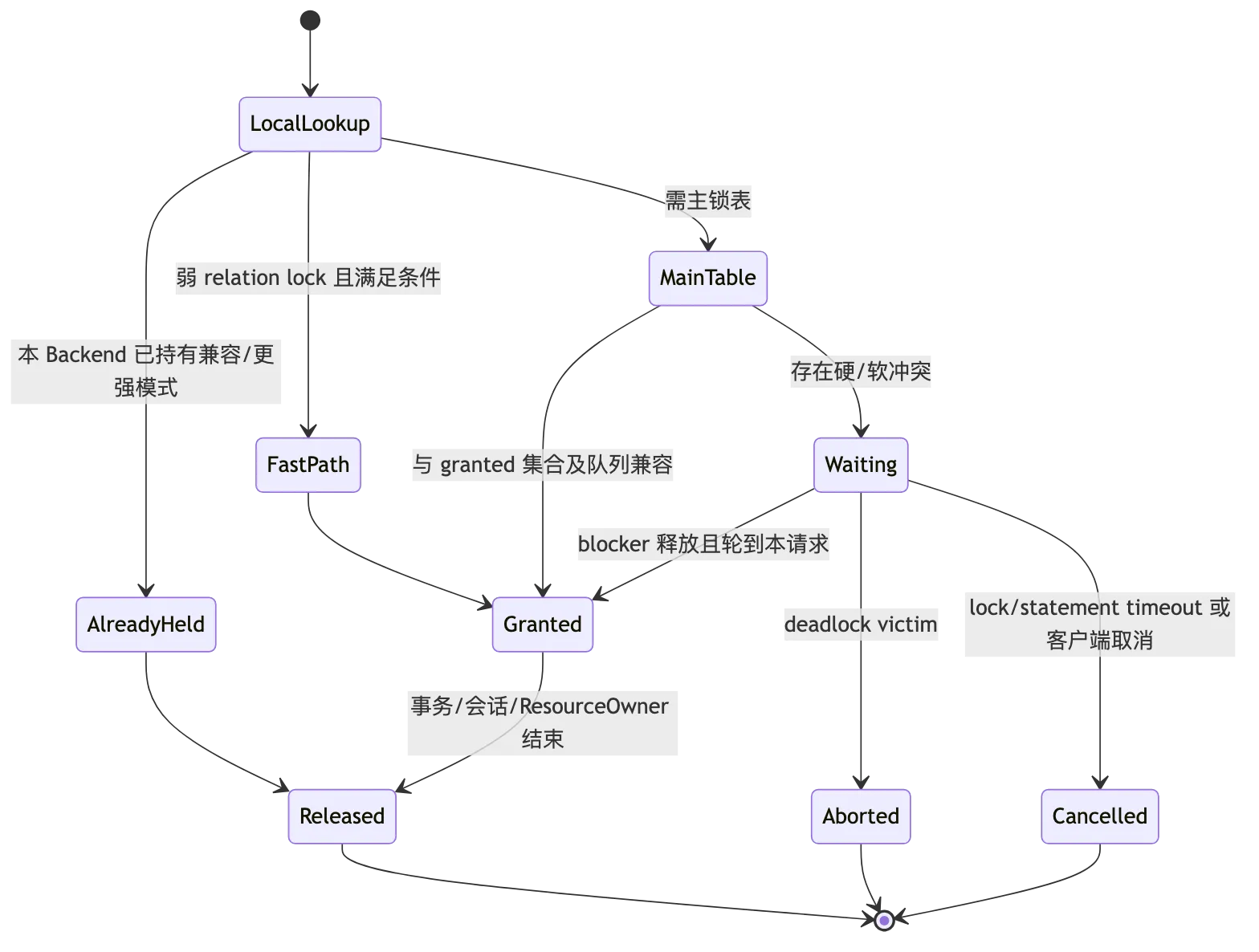 PostgreSQL 锁、死锁、热点竞争与高并发任务队列 flow 3