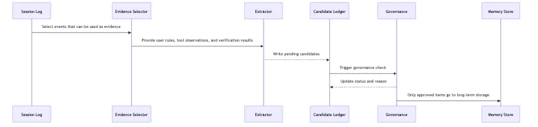 Memory Governance: from candidate ledger to governance store Mermaid 3