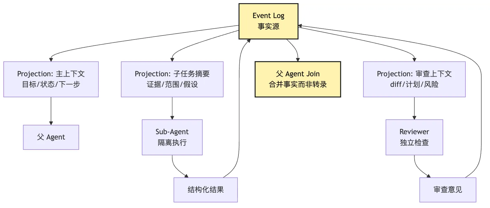 Delegation Runtime：把任务分出去，但不丢掉控制权 Mermaid 3