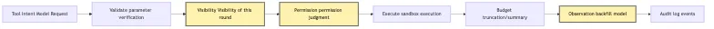 Agent Composition Model: Model, Loop, Tools, State Mermaid 3