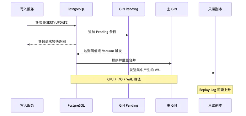 PostgreSQL GIN、GiST、SP-GiST、BRIN、Hash 与 Operator Class flow 3