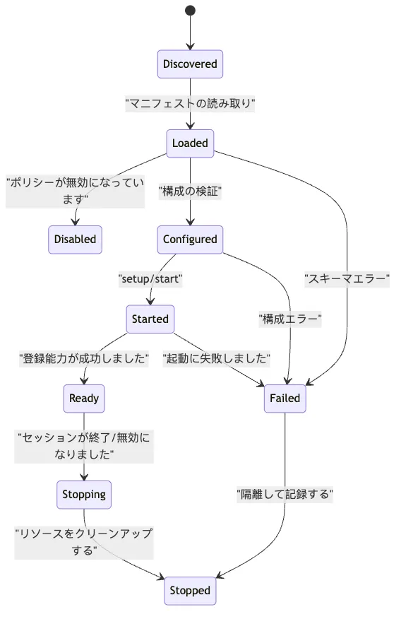 Plugin Host：なぜ core は拡張されることを覚える必要があるのか？ Mermaid 3
