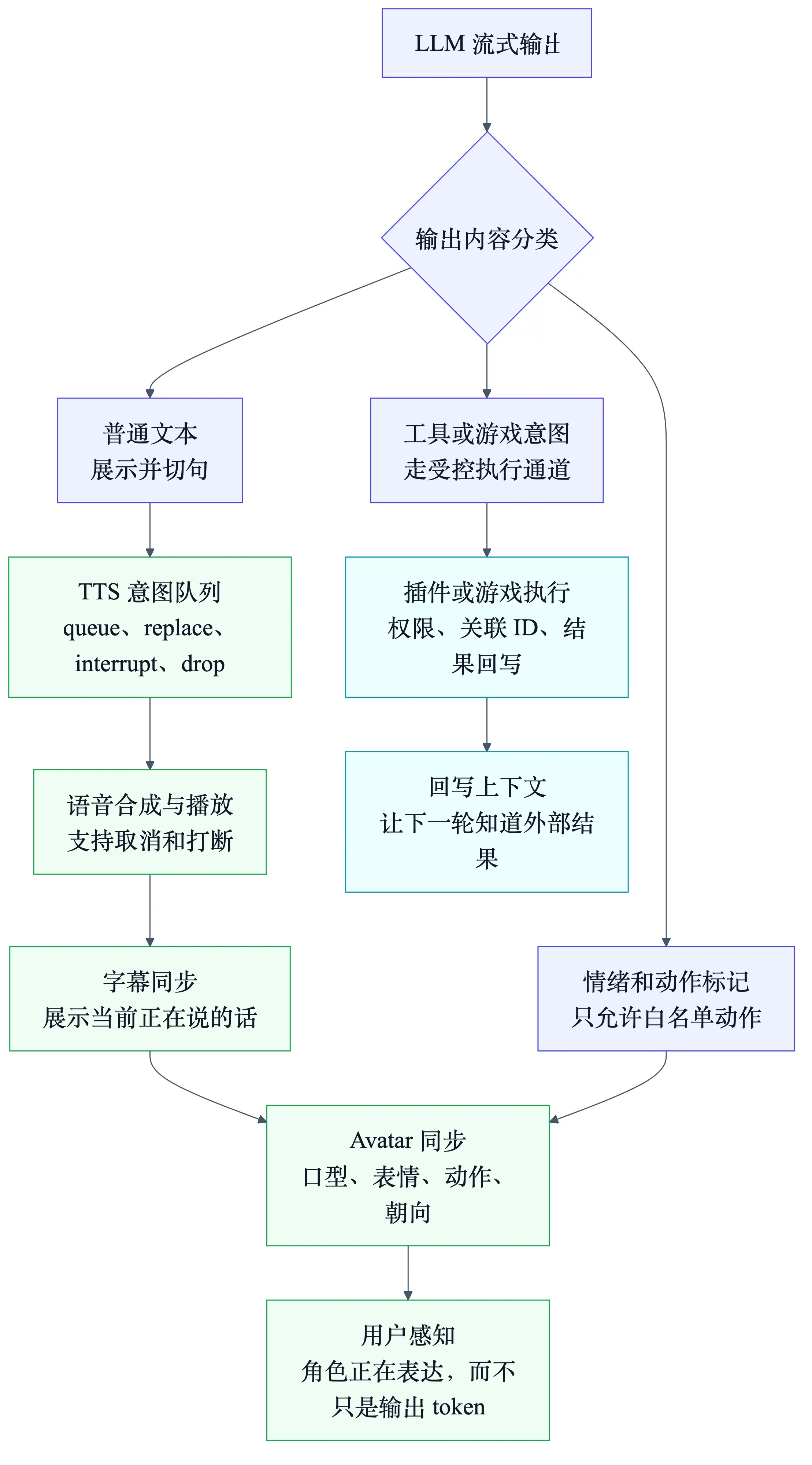 AI 陪伴系统输出舞台流程