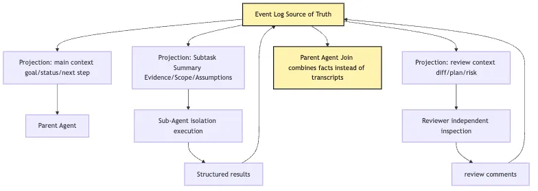 Delegation Runtime: delegate work without losing control Mermaid 3