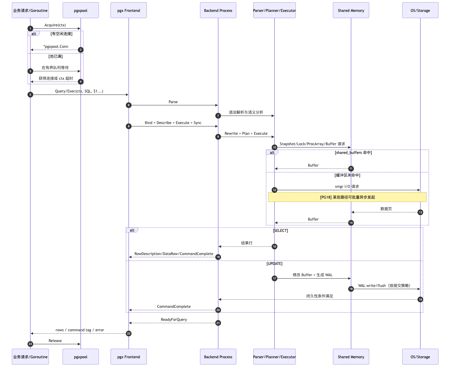 PostgreSQL 架构与请求生命周期 flow 3