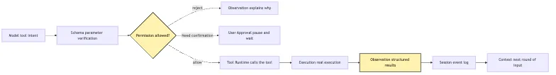 Harness Base Definition: The Control System Outside the Model Mermaid 3