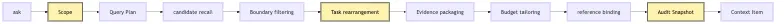 Scoped Retrieval: from bounded retrieval to audit snapshots Mermaid 3