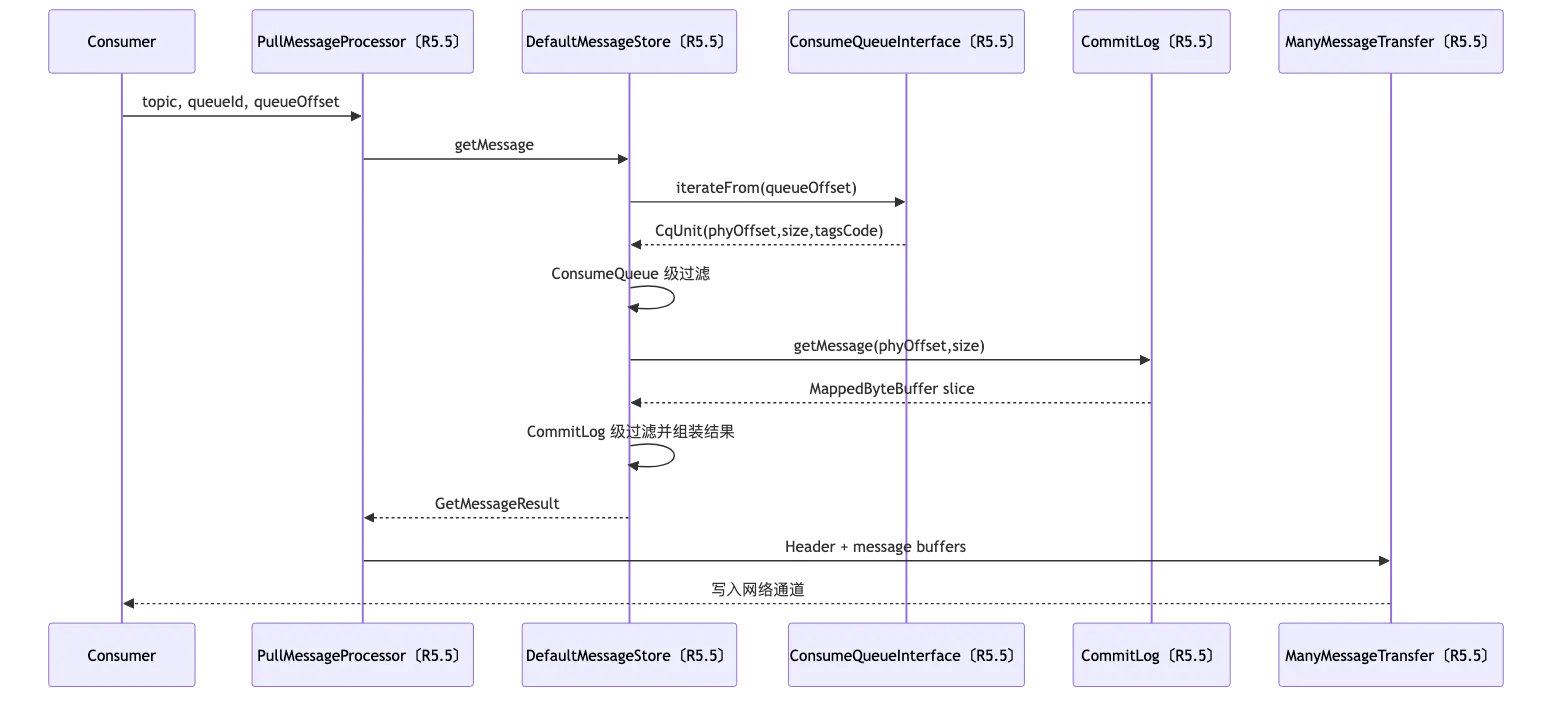 RocketMQ 第 7 章：存储引擎：CommitLog、ConsumeQueue、IndexFile 与文件恢复 flow 3