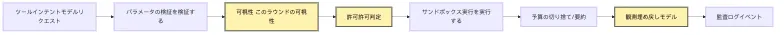 Agent の構成モデル：Model、Loop、Tools、State Mermaid 3