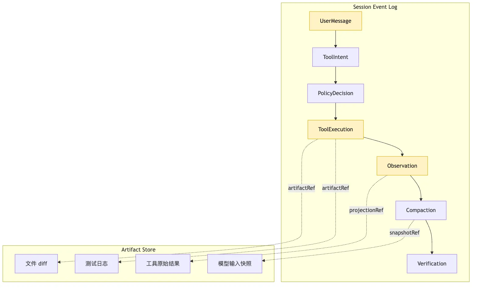 Session Replay：用事件日志恢复长任务现场 Mermaid 3