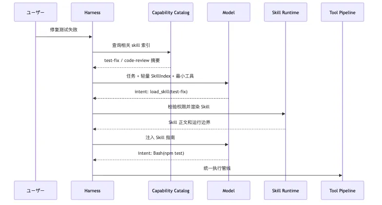 Capability Discovery：Skills、MCP、動的 Tool 公開 Mermaid 3