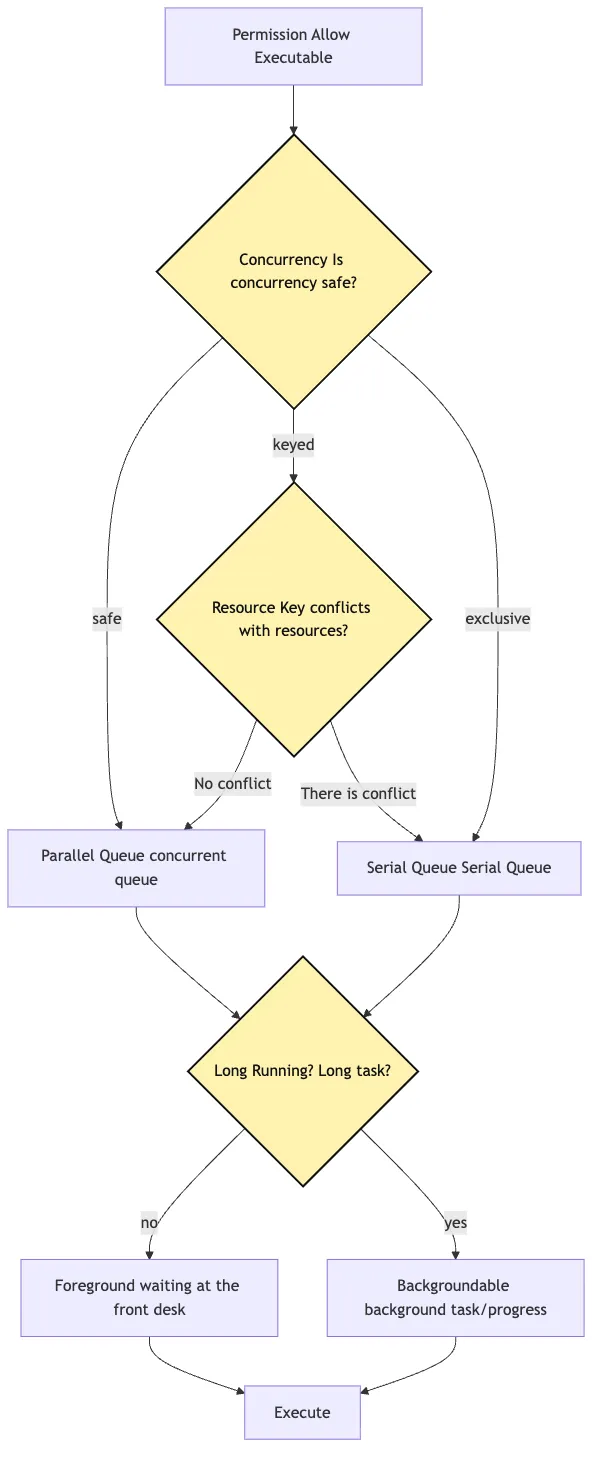 Tool Runtime: from tool intent to observation Mermaid 3