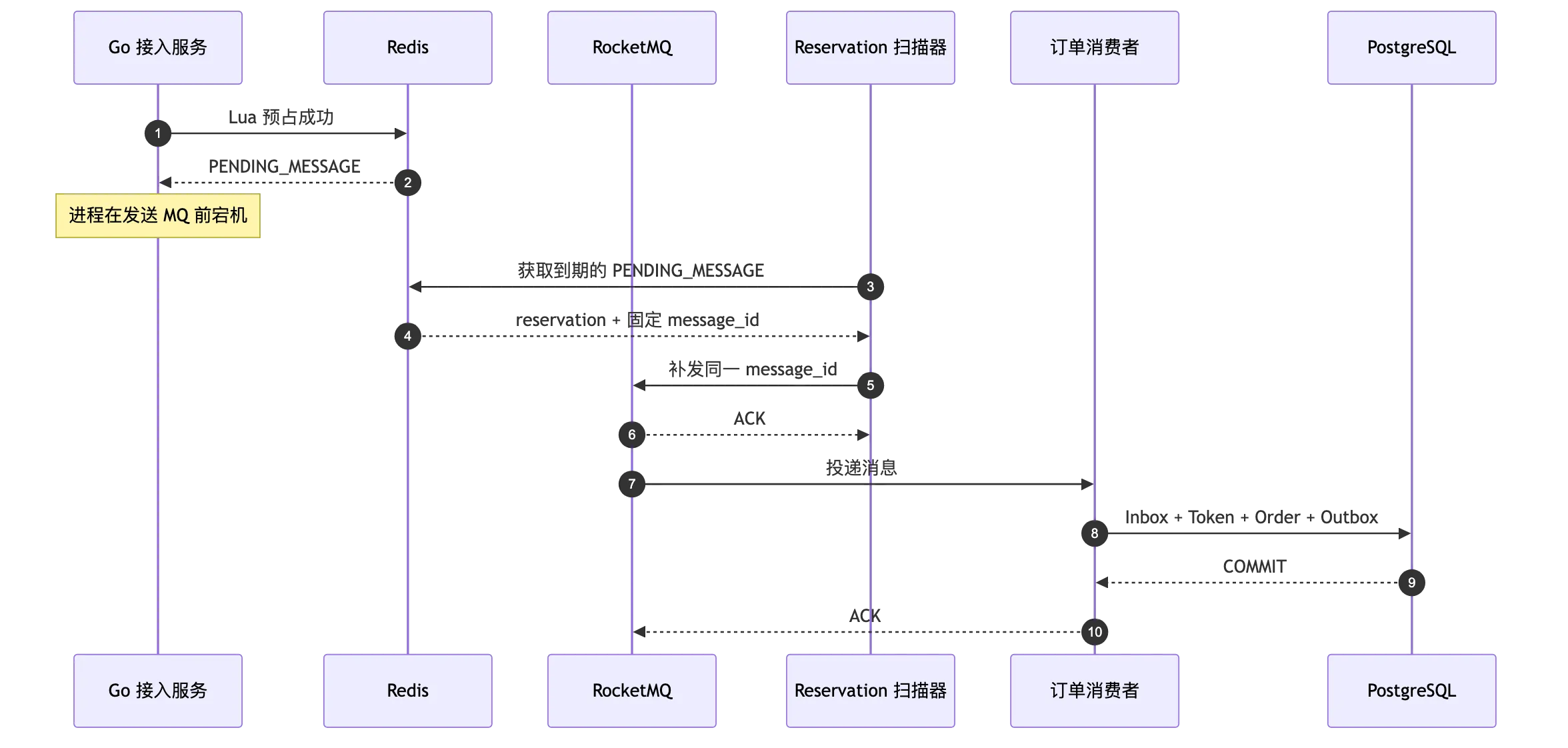 高并发秒杀订单系统:整体架构设计与技术选型 flow 3