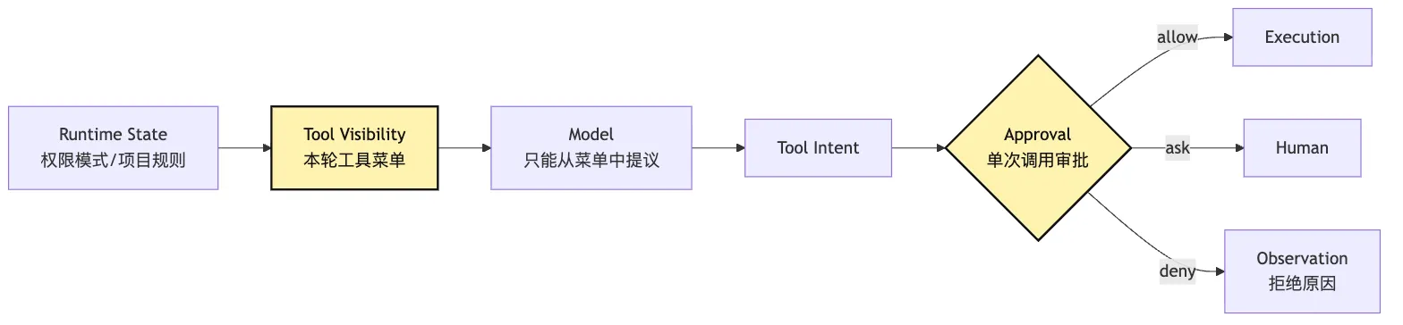 Intent / Execution 分离：模型提议，系统执行 Mermaid 3